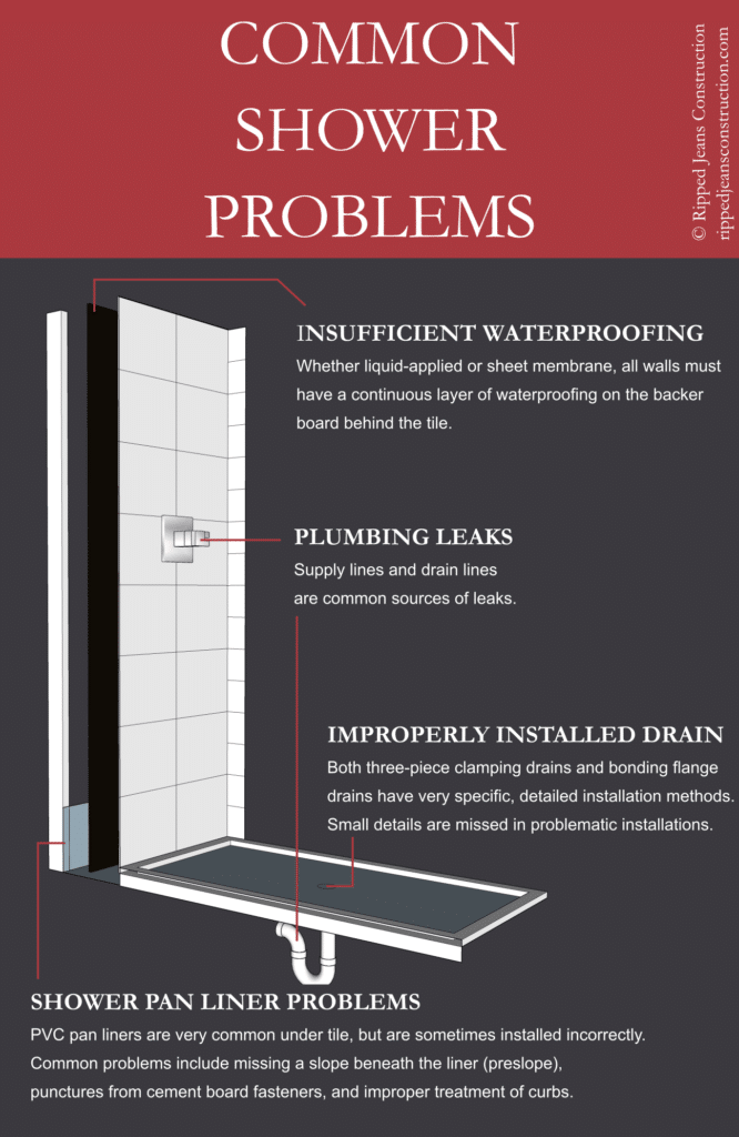 Infographic: common installation issues and potential problems.  Common Shower Problems:
Insufficient Waterproofing - Whether liquid-applied, or sheet membrane, all walls must have a continuous layer of waterproofing behind the tile.  Plumbing Leaks: Supply lines and drain lines are common sources of leaks.  Improperly Installed Drain:
Both three-piece clamping drains and bonding flange drains have very specific, detailed installation methods.  Small details are missed in problematic installations.  Shower Pan Liner Problems:
PVC pan liners are very common under tile shower pans, but are sometimes installed incorrectly. Common problems include missing a slope beneath the liner (preslope), punctures from cement board fasteners, and improper treatment of curbs.