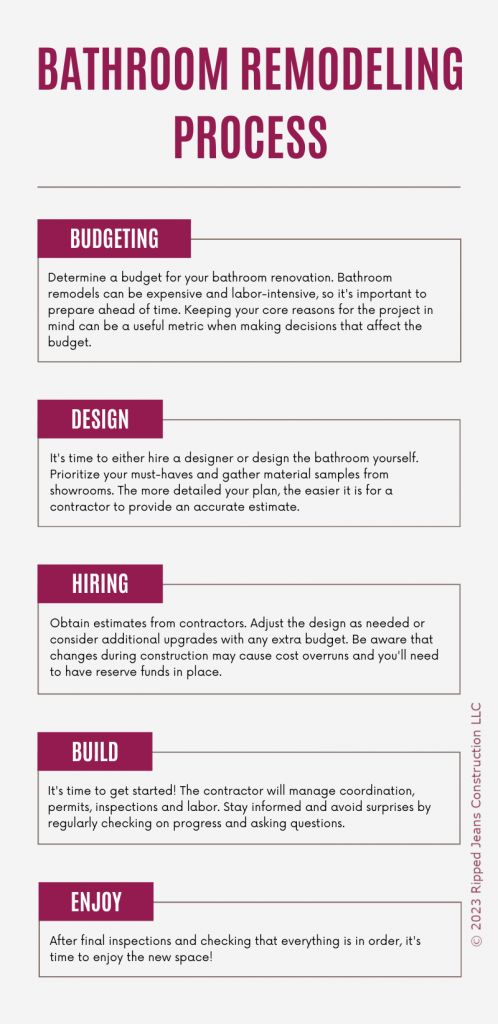 Infographic outlining the process of a bathroom remodel.  Text as follows:  Title: Bathroom Remodeling Process  Step 1: Budgeting. Determine a budget for your bathroom renovation. Bathroom remodels can be expensive and labor-intensive, so it's important to prepare ahead of time. Keeping your core reasons for the project in mind can be a useful metric when making decisions that affect the budget.  Step 2: Design.  It's time to either hire a designer or design the bathroom yourself. Prioritize your must-haves and gather material samples from showrooms. The more detailed your plan, the easier it is for a contractor to provide an accurate estimate.  Step 3: Hiring. Obtain estimates from contractors. Adjust the design as needed or consider additional upgrades with any extra budget. Be aware that changes during construction may cause cost overruns and you'll need to have reserve funds in place.  Step 4: Build. It's time to get started! The contractor will manage coordination, permits, inspections and labor. Stay informed and avoid surprises by regularly checking on progress and asking questions.  Step 5: Enjoy. After final inspections and checking that everything is in order, it's time to enjoy the new space!  Copyright 2023, Ripped Jeans Construction LLC
